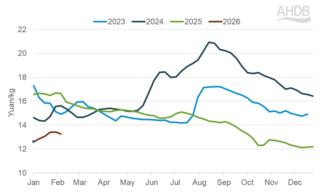 Line chart showing changes in Chinese liveweight pig prices over time.